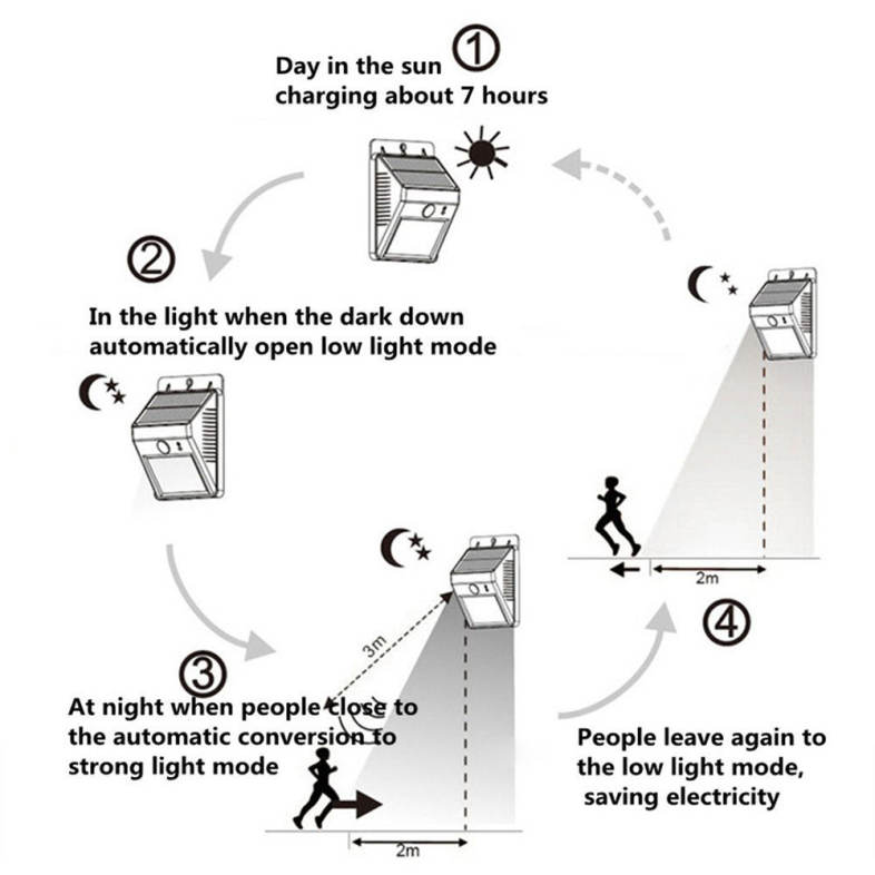 20LEDS Waterproof Solar PIR Motion Sensor Wall Lamp