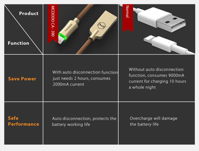 MCDODO CA - 390 Knight Series 8 Pin 2.4A Fast Charging Auto Disconnection Data Sync Cable with Flashlight 1.8M